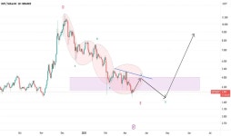 Page 3 | DOTUSDT Perpetual Contract Trade Ideas — BYBIT:DOTUSDT.P — TradingView
