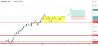 NzdUsd to break up from rectangle for FX:NZDUSD by OptimoomFX — TradingView NzdUsd to break up from rectangle for FX:NZDUSD by... 