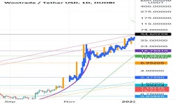 Page 22 | WOO3xLong/Tether Trade Ideas — GATEIO:WOOUSDT.3L — TradingView