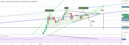 I hate to say that, but I am bearish on ADA for BINANCE:ADAUSD by ViniciusBaccelli — TradingView I hate to say that, but I am...