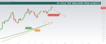 Pi Cycle Indicator From Scratch for BINANCE:BTCUSDT by Skyrex — TradingView 