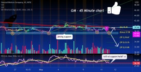 GM at a important support zone, must hold or bears take ove for NYSE:GM by Vibranium_Capital — TradingView GM  at a important... 