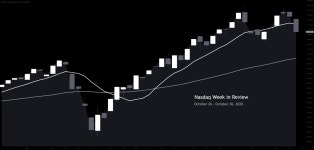 Nasdaq Week In Review - 10/26/2020 - 10/30/2020 for NASDAQ:IXIC by drewby4321 — TradingView Nasdaq Week In Review - 10/26/2020... 