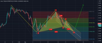 #LEND #AAVE   Correction  $lend  Bullish Butterfly Pattern for BINANCE:LENDUSDTPERP by maxlove — TradingView #LEND #AAVE... 