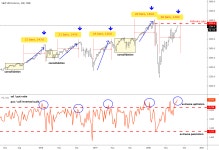 SP500- The 18-21 Weeks Bull Cycle  for CME:SP1! by ew-forecast — TradingView SP500- The 18-21 Weeks Bull Cycle  for CME:SP1! by... 
