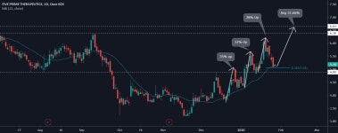 31% UP! for NASDAQ:FPRX by Charlestrad3r — TradingView 31% UP! for NASDAQ:FPRX by Charlestrad3r