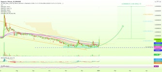 Dogecoin (DOGE) New High Since September (140%+ Easy) for BINANCE:DOGEBTC by alanmasters — TradingView Dogecoin (DOGE) New High... 