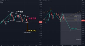 11/9 美指(DXY) 外侧三黑、下降楔形及波浪走大C波，短空回调目标104附近 for ICEUS:DX1! by KingTsungRu — TradingView 11/9 美指... 