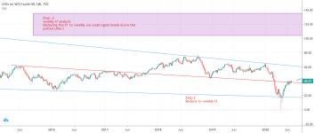 crude oil trend analysis for TVC:USOIL by teamGapup — TradingView crude oil trend analysis for TVC:USOIL by teamGapup