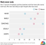 Women feel more burned out at work: Survey Men work longer, women complain more: Survey