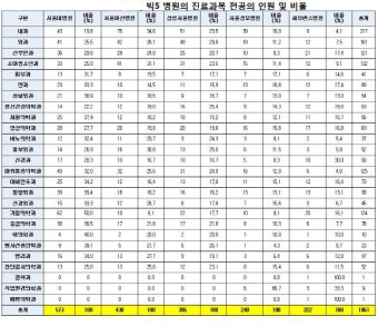 서울대병원 전공의 수, '빅5 병원' 중 최다…서울아산·삼성서울 뒤이어