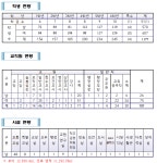 학교현황<학교현황<학교소개<산성초등학교 산성초등학교