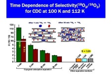 An efficient method for separating O-18 from O-16, essential for use in cancer treatment