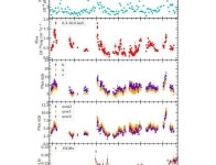 Blazar PG 1553+113 investigated by researchers