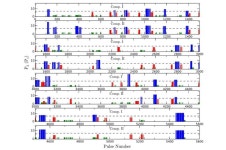 Researchers investigate nulling and sub-pulse drifting properties of PSR J1727-2739