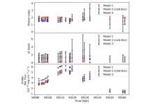 Astronomers investigate spectral evolution of XTE J1810–189