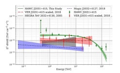 Study investigates the nature of very-high energy gamma-ray source TeV J2032+4130