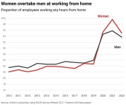 Working from home is producing economic benefits return-to-office rules would quash