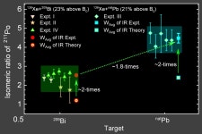 Physicists report first measured isomeric-ratio in multinucleon-transfer reactions: A doorway to access terra incognita