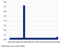 ADT Dividend Yield Pushes Above 3% | Nasdaq ADT Dividend Yield Pushes Above 3%