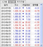 [0151] 업종현재가
