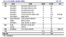 미래에셋증권