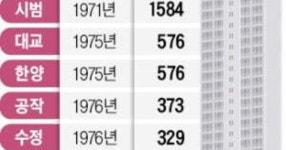 공작아파트 49층으로…여의도 재건축 물꼬 - 세리에매니아