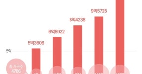 말많고 탈많았던 둔촌주공 분양이 드디어 하나봅니다. - 세리에매니아