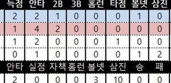 4월 2일 메이저리그 경기일정및 선발투수 (김하성 3타수 3안타 2루타 2개 1득점) - 세리에매니아
