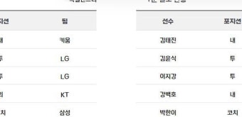 LG 김윤식 이지강 말소 - 세리에매니아