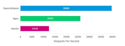 OpenLiteSpeed 쓰시는분이 계실까요? > 서버관리자 OpenLiteSpeed 쓰시는분이 계실까요? > SIR