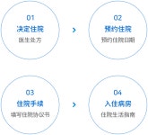 三星昌原医院-住/出院流程介绍  성균관대학교, 삼성창원병원