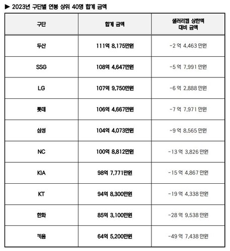 LG 트윈스, 샐러리캡 초과로 야구 발전기금 낸 사상 첫 결정