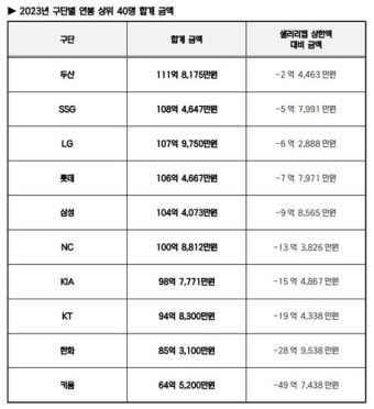 LG 트윈스, 샐러리캡 초과로 야구 발전기금 낸 사상 첫 결정
