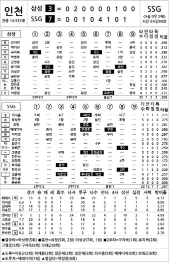 [2024 KBO리그 기록실] 삼성 vs SSG (6월 5일) | 스포츠조선 [2024 KBO리그 기록실] 삼성 vs SSG (6월 5일)