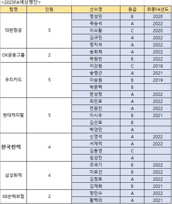 프로배구 첫 '예비 FA' 임성진·김동영·이다현·육서영 성적은 | 스포츠조선 프로배구 첫 '예비 FA' 임성진·김동영·이다현·육서영 성적은