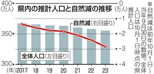 県推計人口３５５万３５１８人　昨年より２万８６７６人減、自然減の減少幅が増加：中日新聞しずおかWeb