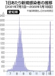 無料検査８４６９件、陽性疑い７２件　感染急拡大で希望者増：中日新聞Web