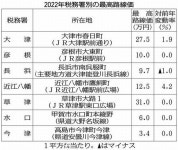 路線価、４年連続下落　近江八幡は３年ぶり上昇：中日新聞Web