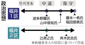 候補者政治思想　　有権者の認識は？　　県民アンケート　：日刊県民福井Web