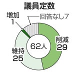 ＜浜松市議選＞６２人アンケート（下）　「議員定数」「行財政改革」は：中日新聞しずおかWeb