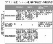 【三重】忘年会、飲食店向け新制度導入方針　県、ワクチン接種確認なら入店制限緩和：中日新聞Web