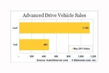 2011 Nissan Leaf: Whats It Like to Live With? | Edmunds