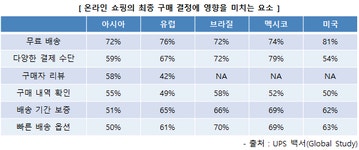 차별화와 치킨게임의 줄타기, 쿠팡 물류 전략