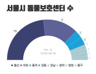 동물병원에서 유기동물도 보호한다고?