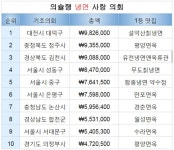 [잉탐]전국 기초의회가 세금으로 먹은 냉면 맛집은 어디?