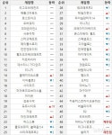 [11월 3주차 온라인순위] 포트나이트, TOP 20 진입...PC방 점유율도 꿈틀