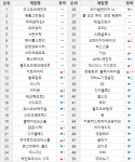 [순위분석] 클래식 날개 달고 훨훨, 아이온 순위 6단계 상승