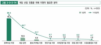 개발업체↑ PC방↓, 업계는 코로나 후 반등 기대