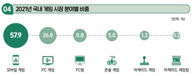 개발업체↑ PC방↓, 업계는 코로나 후 반등 기대